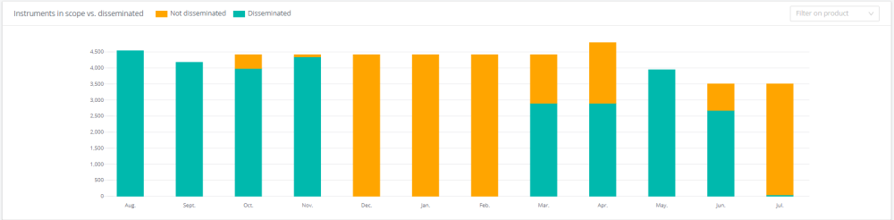 The graph can be filtered by products.png